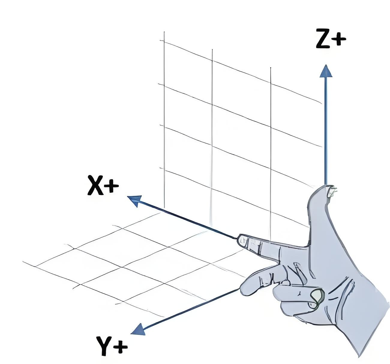右手坐标系